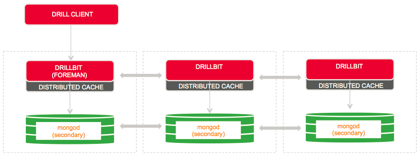 Drill on MongoDB in replicated mode